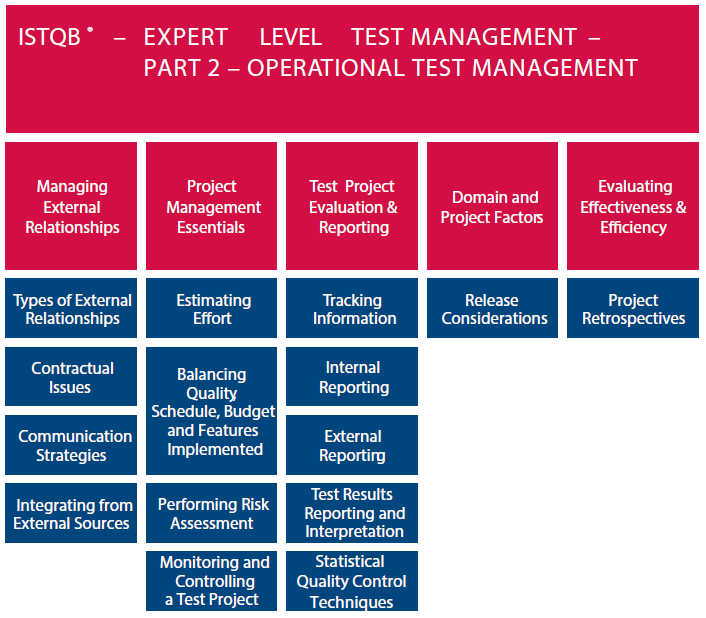 Ключевое преимущество управления проектами тест. Test Management System. Таблица тест менеджмент систем. ISTQB уровни.